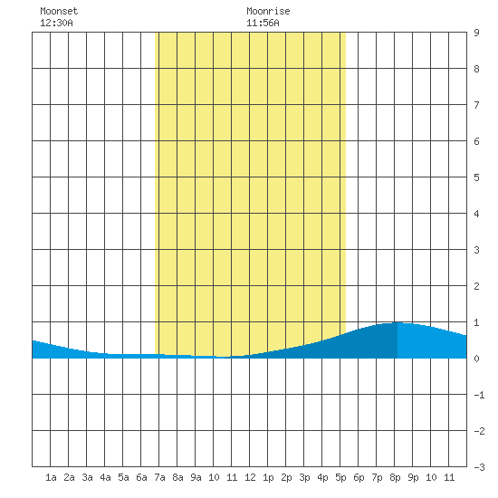 Lower Hall Landing tide chart for Thursday, January 21, 2021