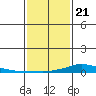 Lower Hall Landing tide chart for Thursday, January 21, 2021
