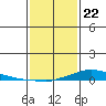 Lower Hall Landing tide chart for Friday, January 22, 2021