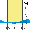 Lower Hall Landing tide chart for Sunday, January 24, 2021