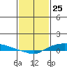 Lower Hall Landing tide chart for Monday, January 25, 2021