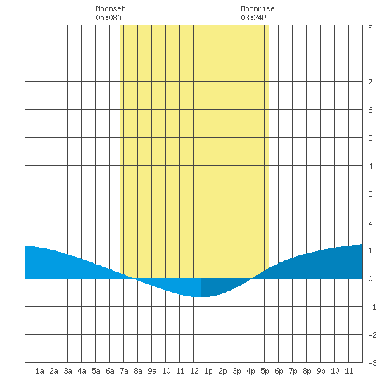 Lower Hall Landing tide chart for Tuesday, January 26, 2021