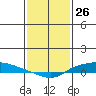 Lower Hall Landing tide chart for Tuesday, January 26, 2021