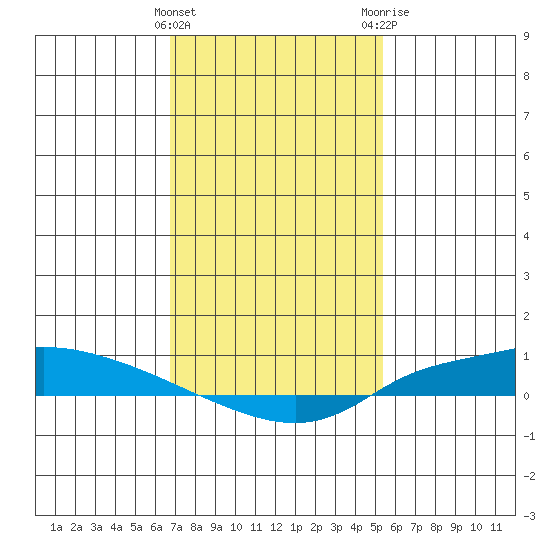 Lower Hall Landing tide chart for Wednesday, January 27, 2021