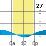 Lower Hall Landing tide chart for Wednesday, January 27, 2021