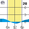 Lower Hall Landing tide chart for Thursday, January 28, 2021