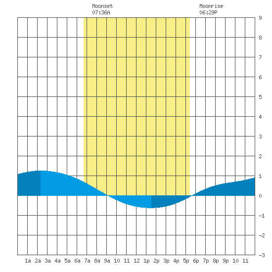 Lower Hall Landing tide chart for Friday, January 29, 2021