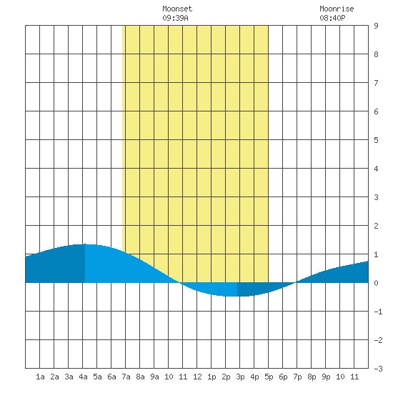 Lower Hall Landing tide chart for Saturday, January 2, 2021