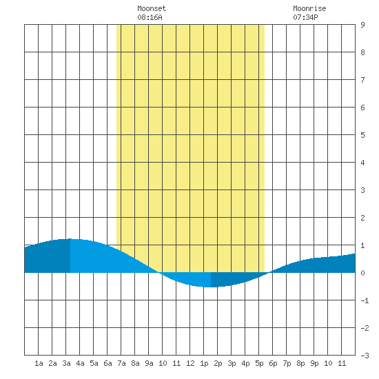 Lower Hall Landing tide chart for Saturday, January 30, 2021