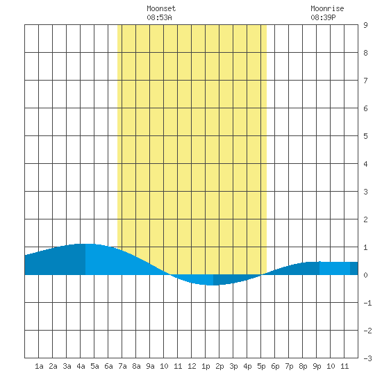 Lower Hall Landing tide chart for Sunday, January 31, 2021