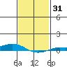 Lower Hall Landing tide chart for Sunday, January 31, 2021