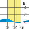Lower Hall Landing tide chart for Sunday, January 3, 2021