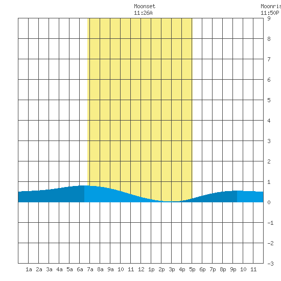 Lower Hall Landing tide chart for Tuesday, January 5, 2021