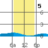 Lower Hall Landing tide chart for Tuesday, January 5, 2021