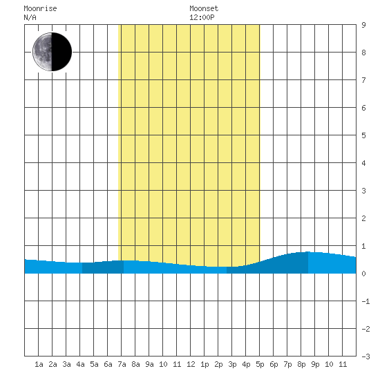Lower Hall Landing tide chart for Wednesday, January 6, 2021
