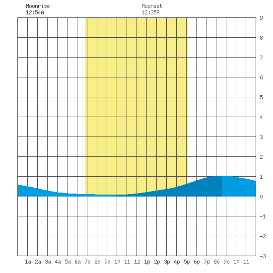 Lower Hall Landing tide chart for Thursday, January 7, 2021