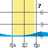 Lower Hall Landing tide chart for Thursday, January 7, 2021