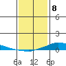 Lower Hall Landing tide chart for Friday, January 8, 2021