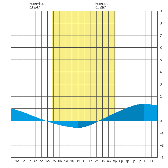 Lower Hall Landing tide chart for Saturday, January 9, 2021