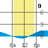 Lower Hall Landing tide chart for Saturday, January 9, 2021