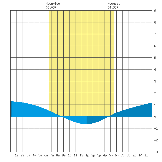 Lower Hall Landing tide chart for Wednesday, February 10, 2021