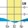 Lower Hall Landing tide chart for Wednesday, February 10, 2021