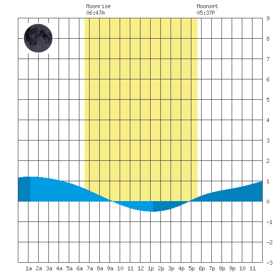 Lower Hall Landing tide chart for Thursday, February 11, 2021