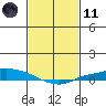 Lower Hall Landing tide chart for Thursday, February 11, 2021