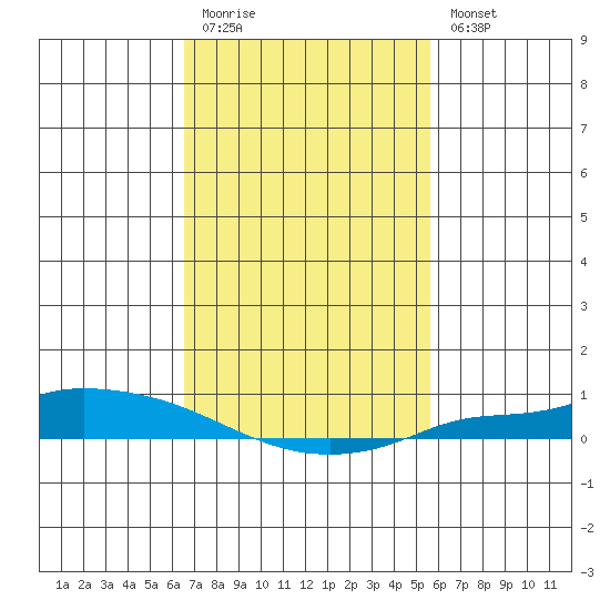 Lower Hall Landing tide chart for Friday, February 12, 2021
