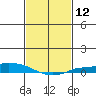 Lower Hall Landing tide chart for Friday, February 12, 2021