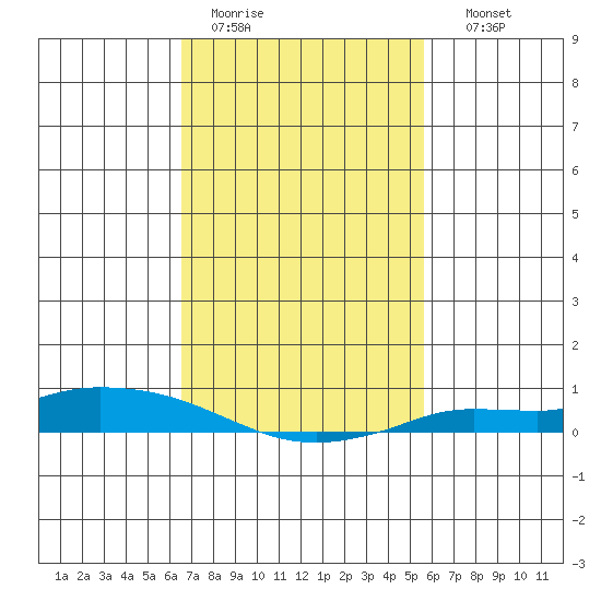 Lower Hall Landing tide chart for Saturday, February 13, 2021