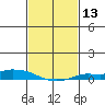 Lower Hall Landing tide chart for Saturday, February 13, 2021