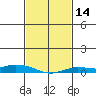 Lower Hall Landing tide chart for Sunday, February 14, 2021