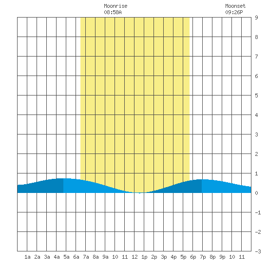 Lower Hall Landing tide chart for Monday, February 15, 2021