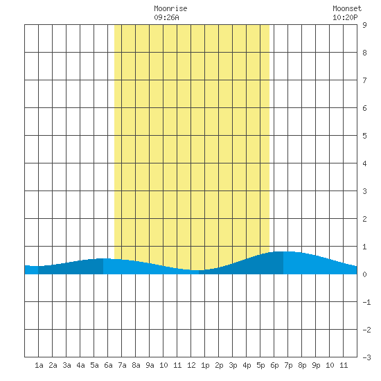 Lower Hall Landing tide chart for Tuesday, February 16, 2021