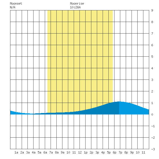 Lower Hall Landing tide chart for Thursday, February 18, 2021