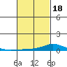 Lower Hall Landing tide chart for Thursday, February 18, 2021