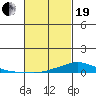 Lower Hall Landing tide chart for Friday, February 19, 2021