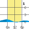 Lower Hall Landing tide chart for Monday, February 1, 2021