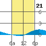 Lower Hall Landing tide chart for Sunday, February 21, 2021