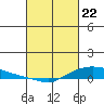 Lower Hall Landing tide chart for Monday, February 22, 2021