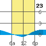 Lower Hall Landing tide chart for Tuesday, February 23, 2021