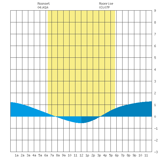 Lower Hall Landing tide chart for Wednesday, February 24, 2021