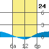 Lower Hall Landing tide chart for Wednesday, February 24, 2021
