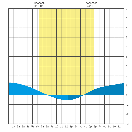Lower Hall Landing tide chart for Thursday, February 25, 2021
