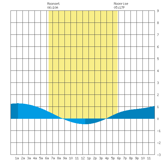 Lower Hall Landing tide chart for Friday, February 26, 2021