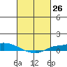 Lower Hall Landing tide chart for Friday, February 26, 2021