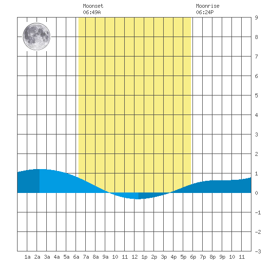 Lower Hall Landing tide chart for Saturday, February 27, 2021