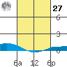 Lower Hall Landing tide chart for Saturday, February 27, 2021