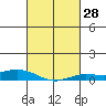 Lower Hall Landing tide chart for Sunday, February 28, 2021